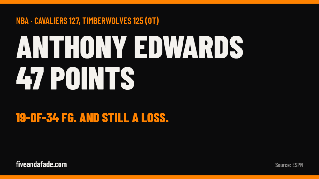 Anthony Edwards 47 points card from the Cleveland Cavaliers 127-125 overtime win over the Minnesota Timberwolves