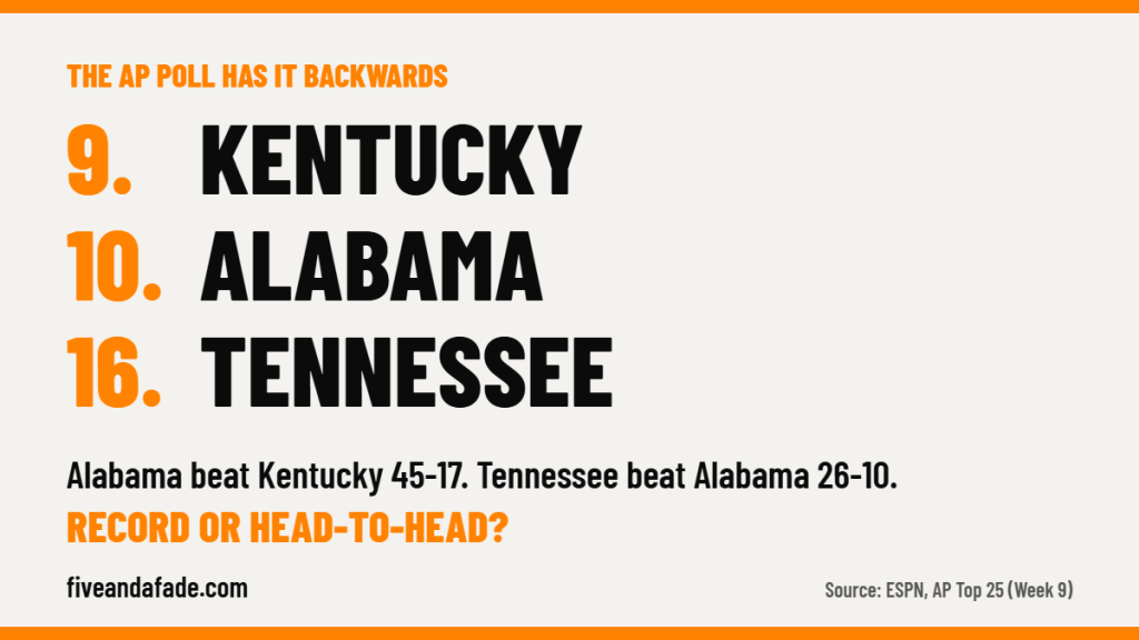 AP poll card: No. 9 Kentucky, No. 10 Alabama, No. 16 Tennessee, with Alabama 45-17 over Kentucky and Tennessee 26-10 over Alabama