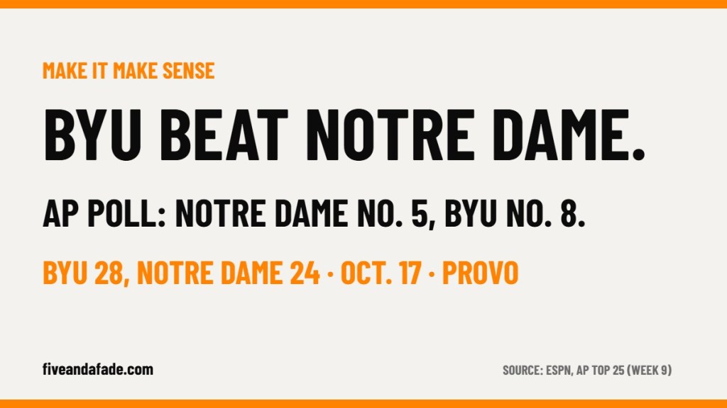 Five and a Fade card: BYU beat Notre Dame 28-24, but the AP poll has Notre Dame No. 5 and BYU No. 8