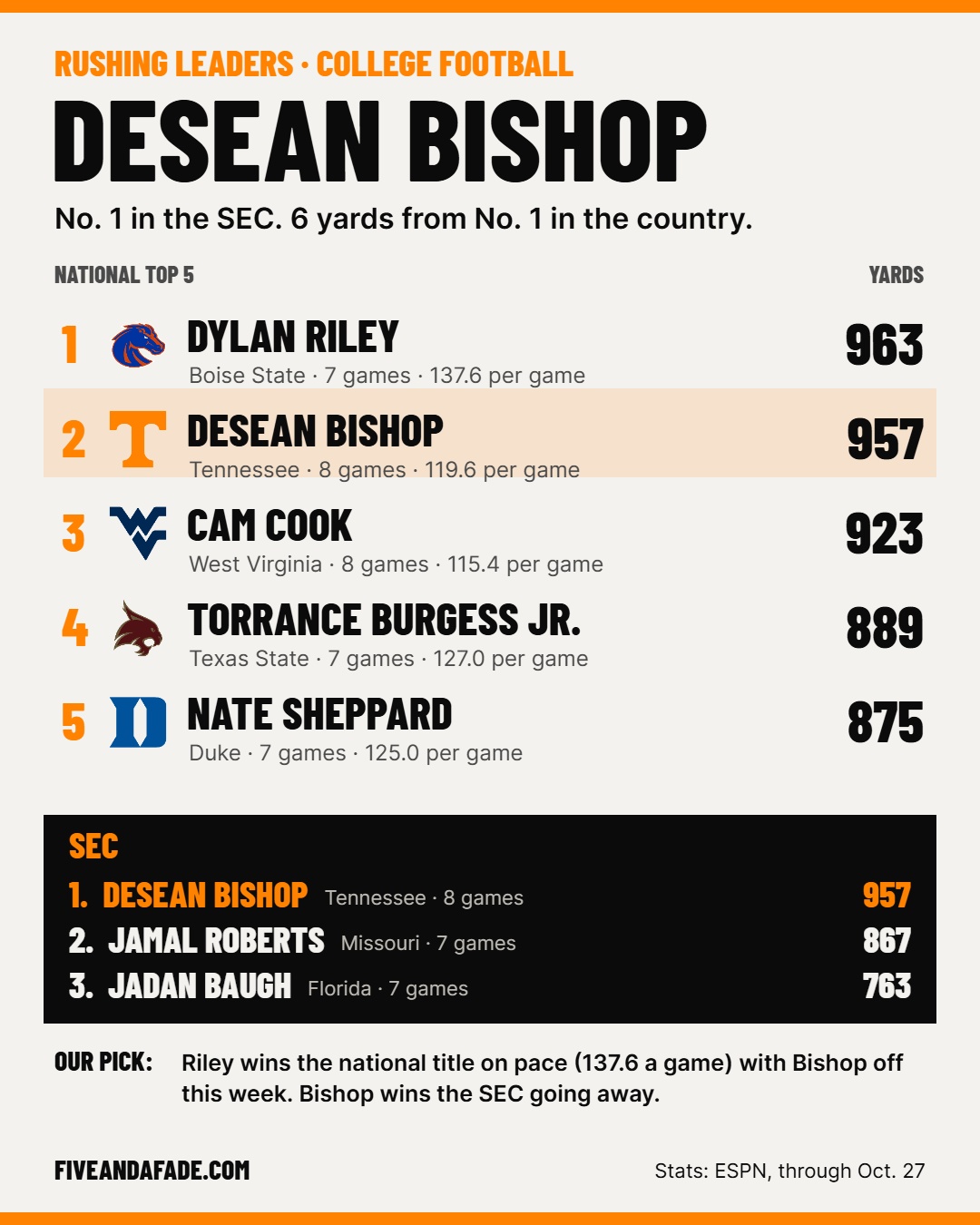 College football rushing leaders card: DeSean Bishop of Tennessee leads the SEC with 957 yards, 6 behind Boise State's Dylan Riley nationally