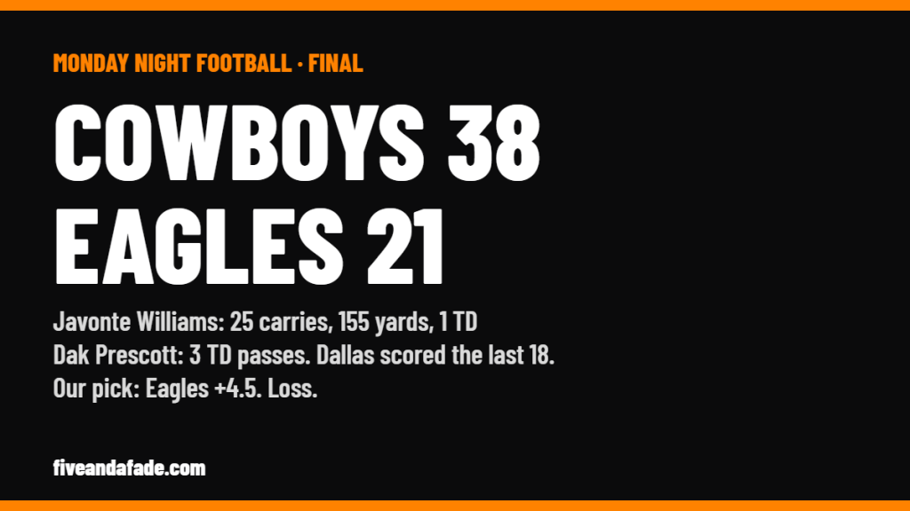 Five and a Fade final score card: Dallas Cowboys 38, Philadelphia Eagles 21 on Monday Night Football, with Javonte Williams 155 rushing yards