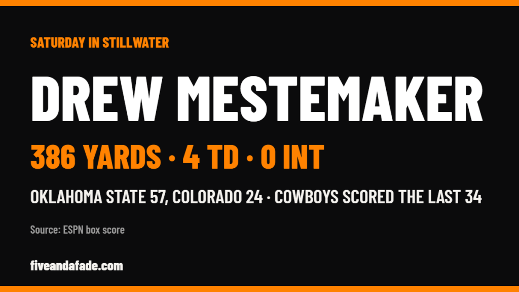 Five and a Fade card: Drew Mestemaker threw for 386 yards and 4 touchdowns in Oklahoma State 57, Colorado 24