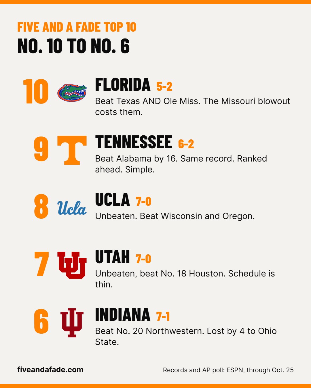 Five and a Fade Top 10, No. 10 to No. 6