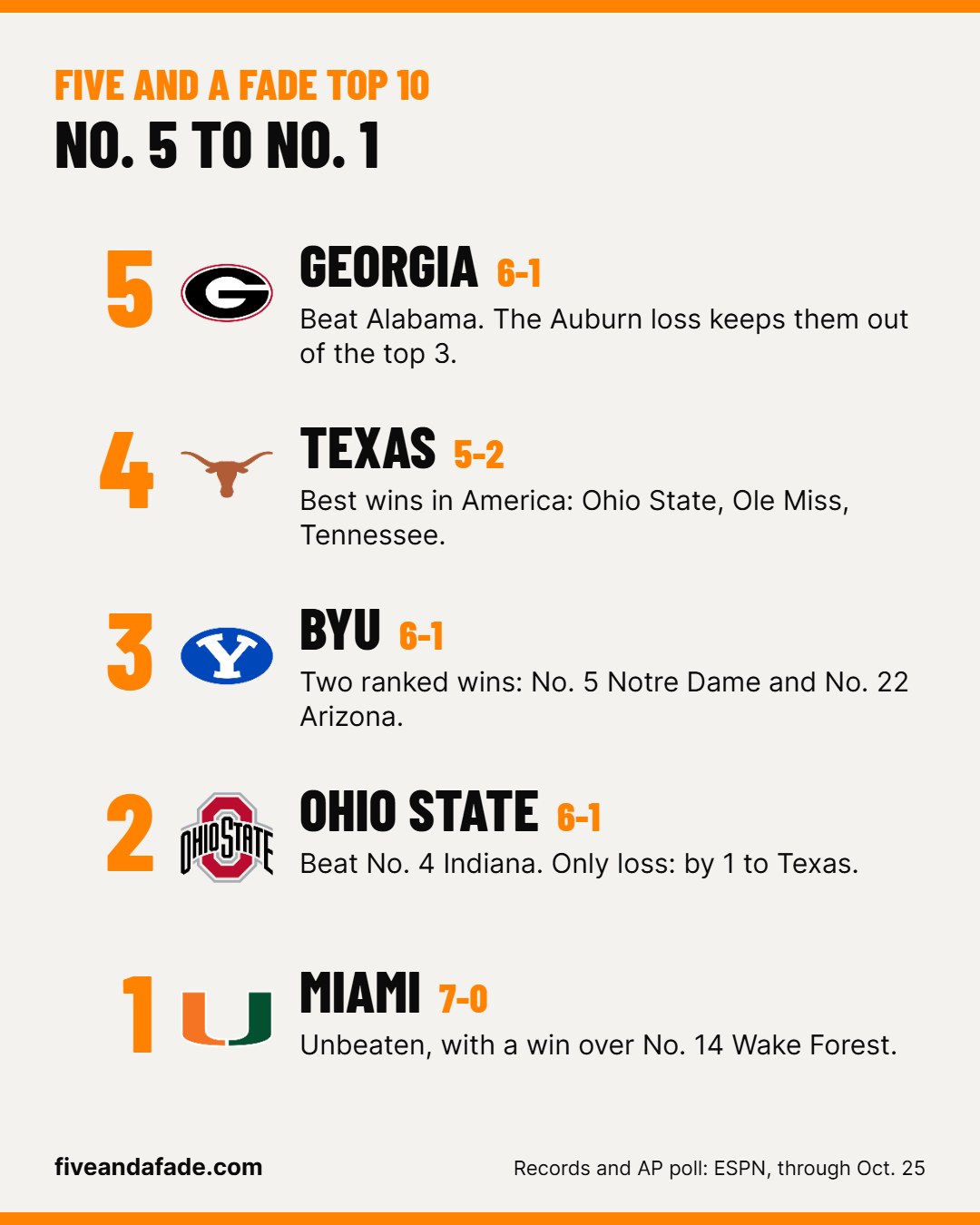 Five and a Fade Top 10, No. 5 to No. 1