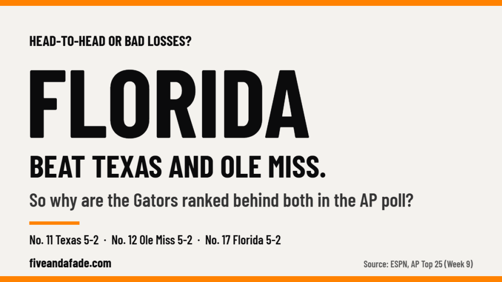 Five and a Fade card: Florida beat Texas and Ole Miss, so why are the Gators ranked behind both in the AP poll? No. 11 Texas, No. 12 Ole Miss, No. 17 Florida, all 5-2.