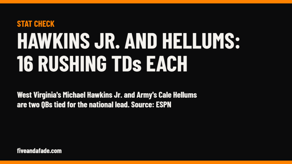 Five and a Fade stat card: West Virginia QB Michael Hawkins Jr. and Army QB Cale Hellums tied for the national lead with 16 rushing touchdowns