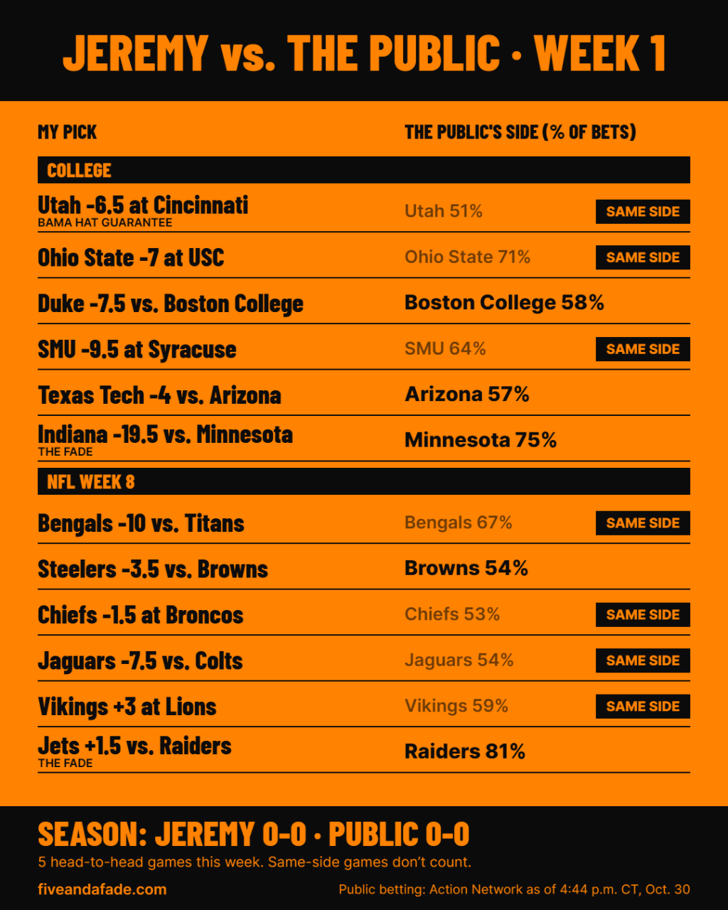 Jeremy vs. the Public, Week 1: Five and a Fade picks against the betting public side for each game, with season record 0-0.