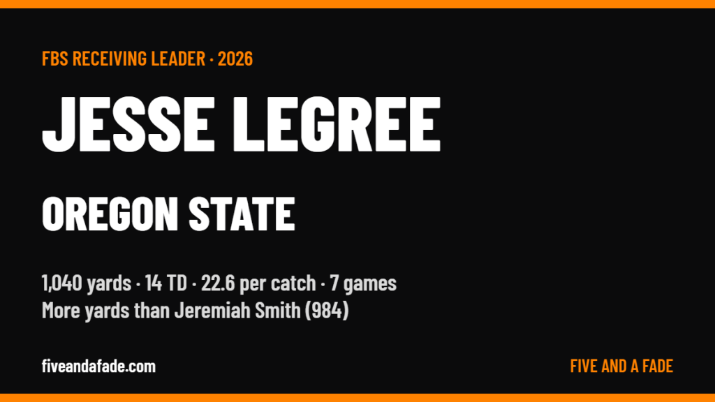 Jesse Legree of Oregon State leads the FBS with 1,040 receiving yards and 14 touchdowns