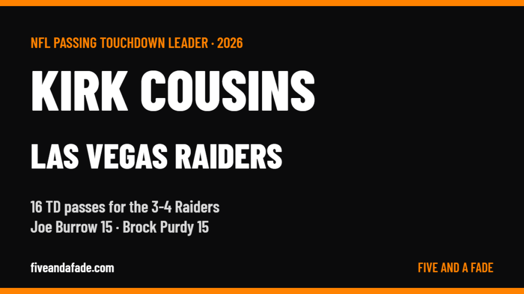 Kirk Cousins of the Las Vegas Raiders leads the NFL with 16 touchdown passes, ahead of Joe Burrow and Brock Purdy