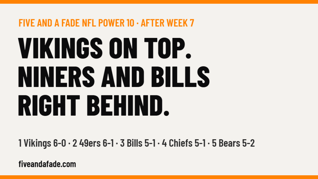 Five and a Fade NFL Power 10 after Week 7 card: Minnesota Vikings first, San Francisco 49ers second, Buffalo Bills third