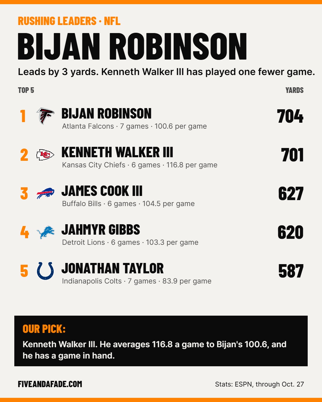 NFL rushing leaders card: Bijan Robinson 704 yards, Kenneth Walker III 701, James Cook III 627, Jahmyr Gibbs 620, Jonathan Taylor 587