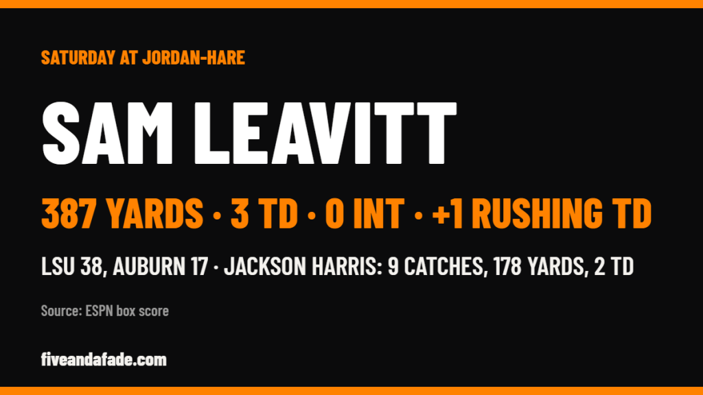 Five and a Fade card: Sam Leavitt threw for 387 yards, 3 touchdowns and no interceptions in LSU 38, Auburn 17