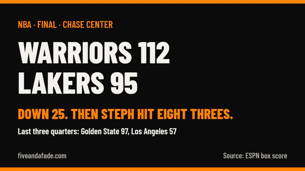 Five and a Fade card: Warriors 112, Lakers 95. Golden State came back from 25 down as Stephen Curry hit eight threes.